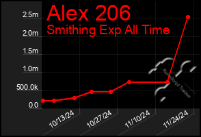 Total Graph of Alex 206