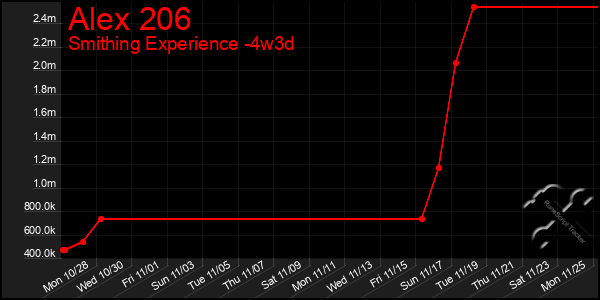 Last 31 Days Graph of Alex 206