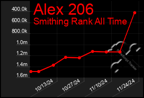 Total Graph of Alex 206