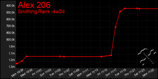 Last 31 Days Graph of Alex 206