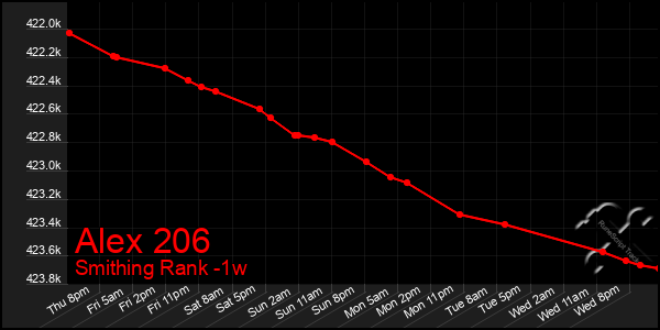 Last 7 Days Graph of Alex 206