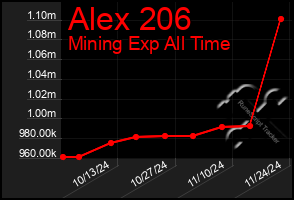 Total Graph of Alex 206