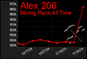 Total Graph of Alex 206