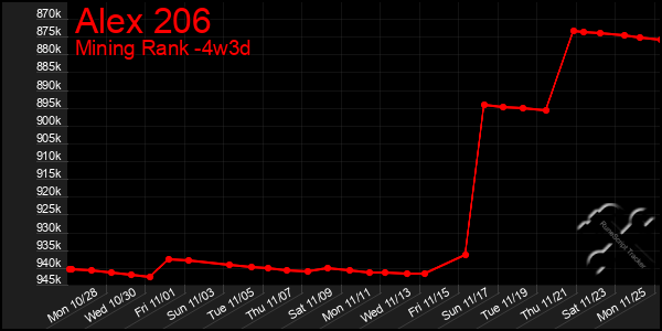 Last 31 Days Graph of Alex 206