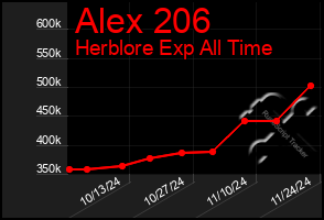 Total Graph of Alex 206