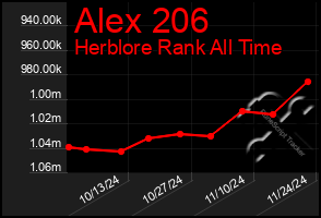 Total Graph of Alex 206