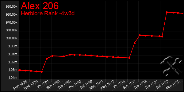 Last 31 Days Graph of Alex 206