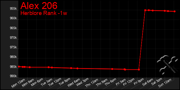 Last 7 Days Graph of Alex 206