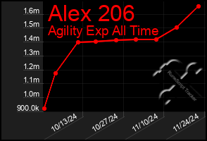 Total Graph of Alex 206