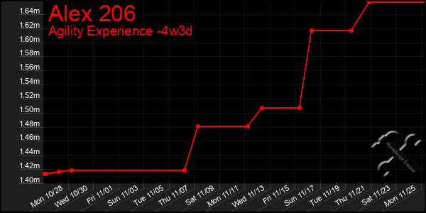 Last 31 Days Graph of Alex 206