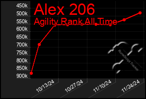 Total Graph of Alex 206