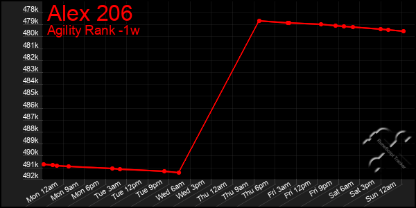 Last 7 Days Graph of Alex 206