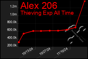 Total Graph of Alex 206