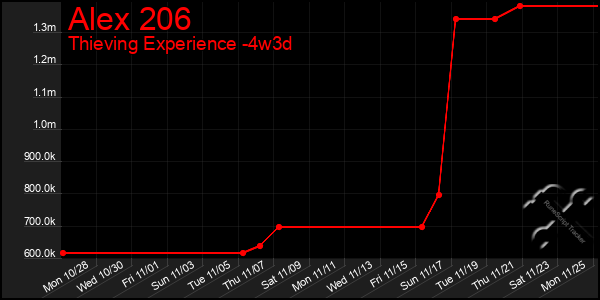 Last 31 Days Graph of Alex 206