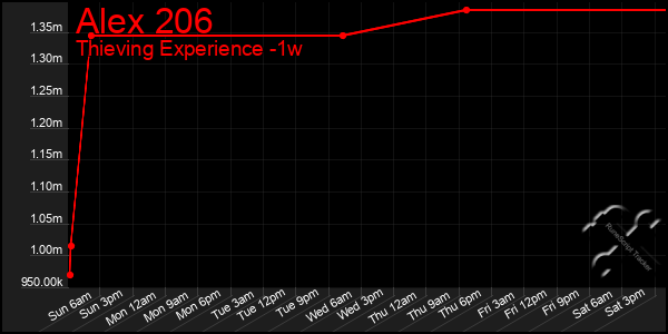 Last 7 Days Graph of Alex 206