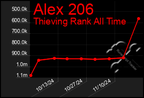 Total Graph of Alex 206