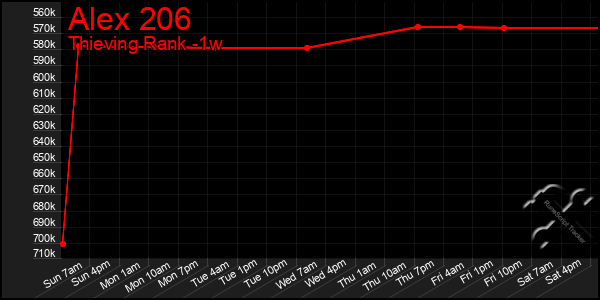 Last 7 Days Graph of Alex 206