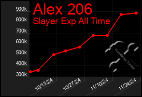 Total Graph of Alex 206