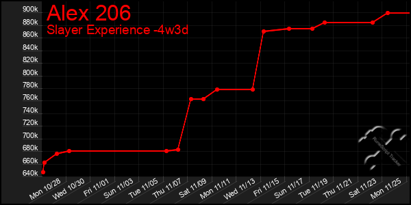 Last 31 Days Graph of Alex 206