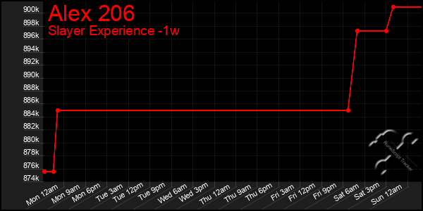 Last 7 Days Graph of Alex 206