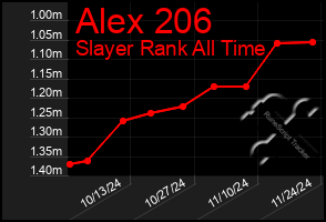 Total Graph of Alex 206