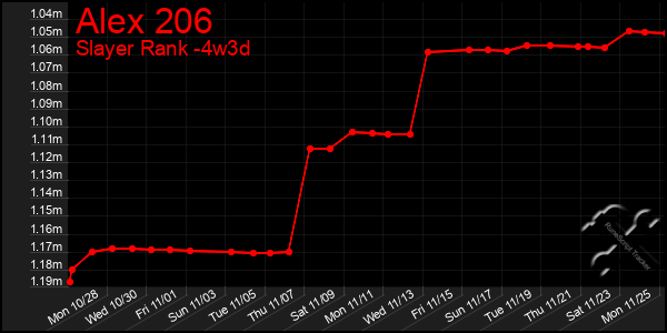 Last 31 Days Graph of Alex 206