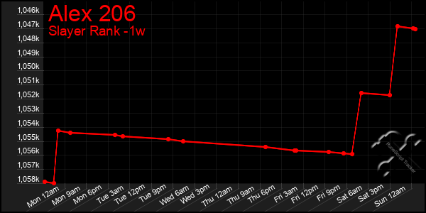 Last 7 Days Graph of Alex 206