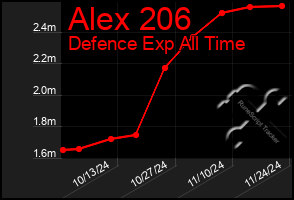 Total Graph of Alex 206