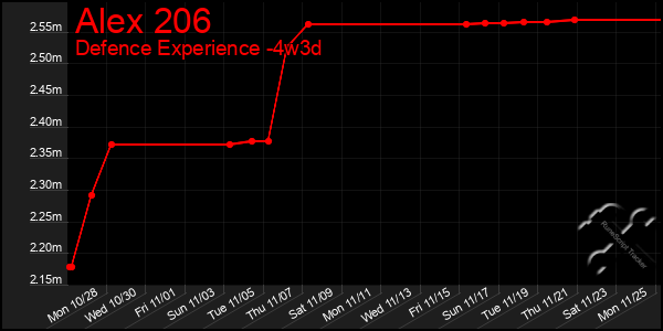 Last 31 Days Graph of Alex 206