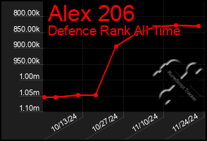 Total Graph of Alex 206