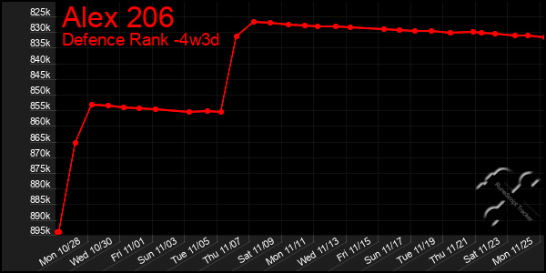 Last 31 Days Graph of Alex 206