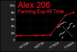 Total Graph of Alex 206