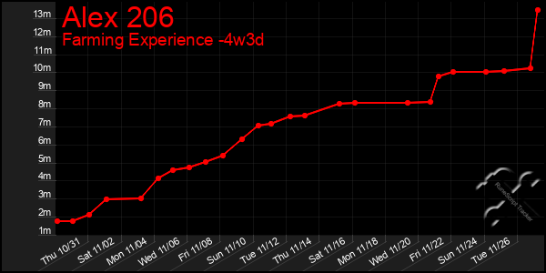 Last 31 Days Graph of Alex 206