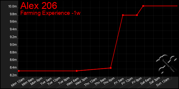 Last 7 Days Graph of Alex 206