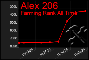 Total Graph of Alex 206