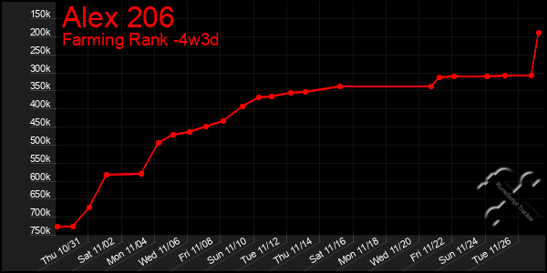 Last 31 Days Graph of Alex 206