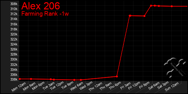 Last 7 Days Graph of Alex 206