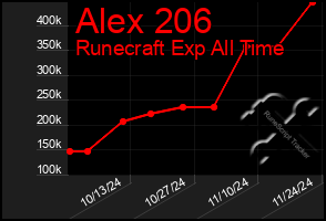 Total Graph of Alex 206