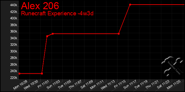 Last 31 Days Graph of Alex 206