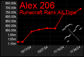 Total Graph of Alex 206