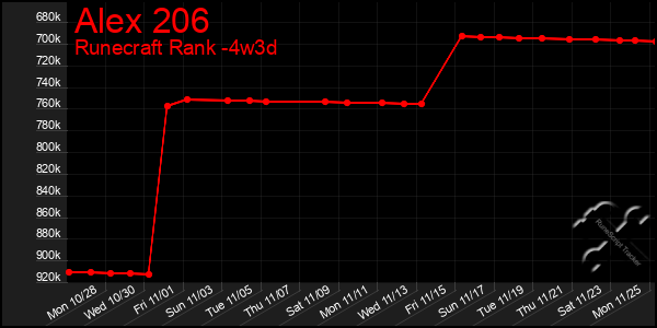 Last 31 Days Graph of Alex 206