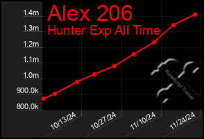 Total Graph of Alex 206