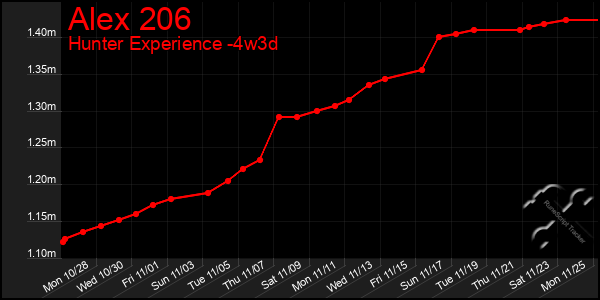 Last 31 Days Graph of Alex 206