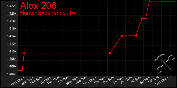 Last 7 Days Graph of Alex 206