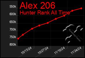 Total Graph of Alex 206