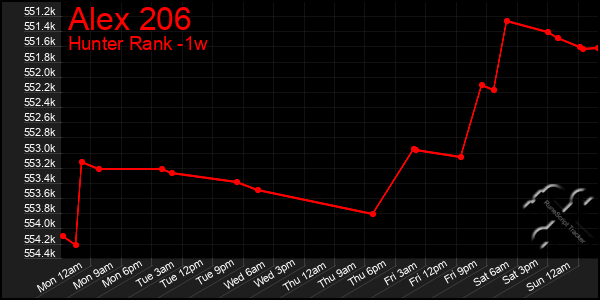 Last 7 Days Graph of Alex 206