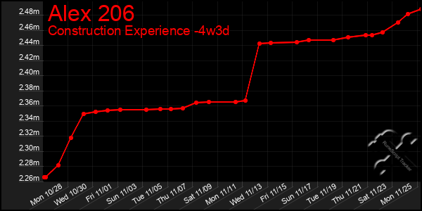 Last 31 Days Graph of Alex 206