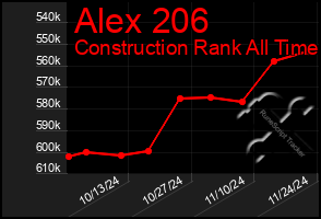 Total Graph of Alex 206