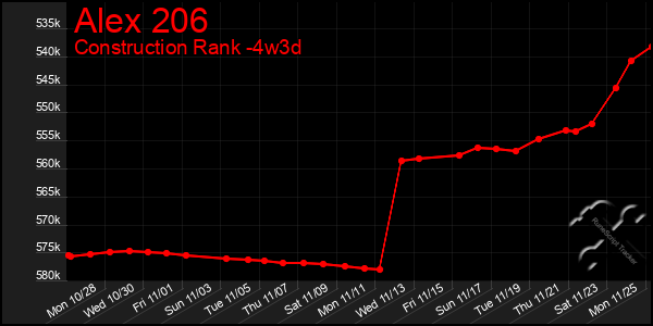 Last 31 Days Graph of Alex 206