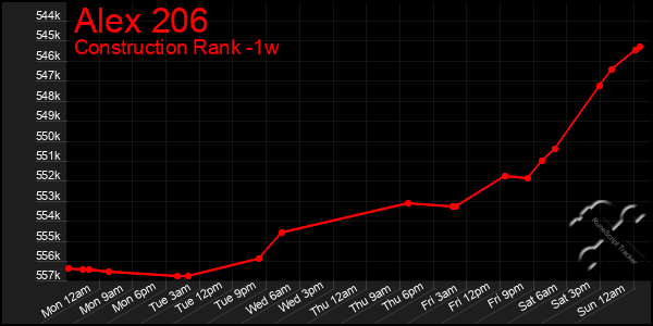 Last 7 Days Graph of Alex 206